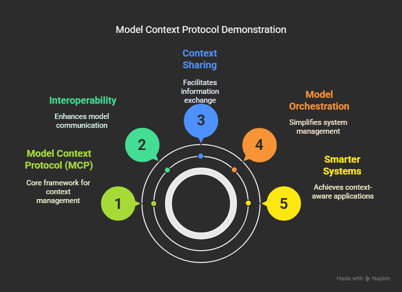 🚀 Proof of Concept: Demonstrating Model Context Protocol (MCP) in ...