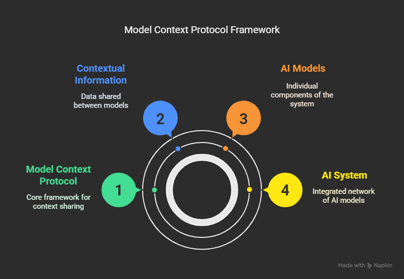 🚀 Proof of Concept: Demonstrating Model Context Protocol (MCP) in ...