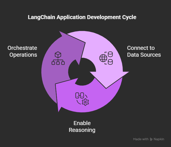 Building AI Applications with LangChain: A Practical Guide | AI ...